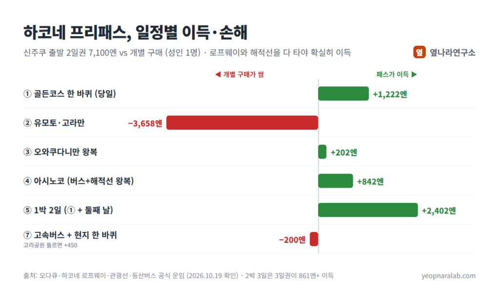 하코네 프리패스 일정별 이득·손해: 골든코스 +1,222엔, 유모토·고라만 −3,658엔, 1박 2일 +2,402엔 등