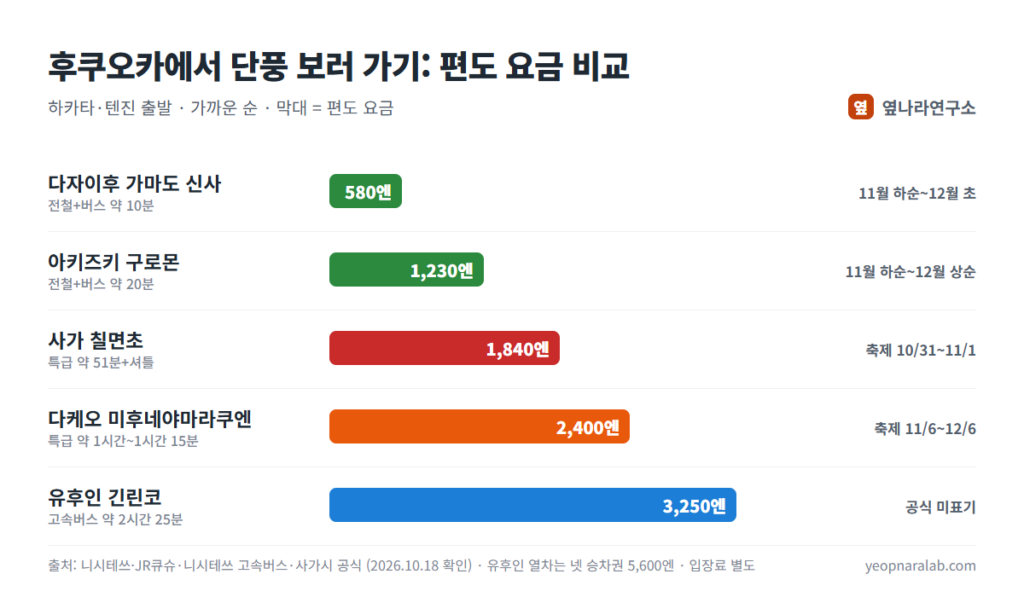 후쿠오카에서 단풍 명소 5곳까지 편도 요금 비교: 다자이후 580엔부터 유후인 3,250엔까지