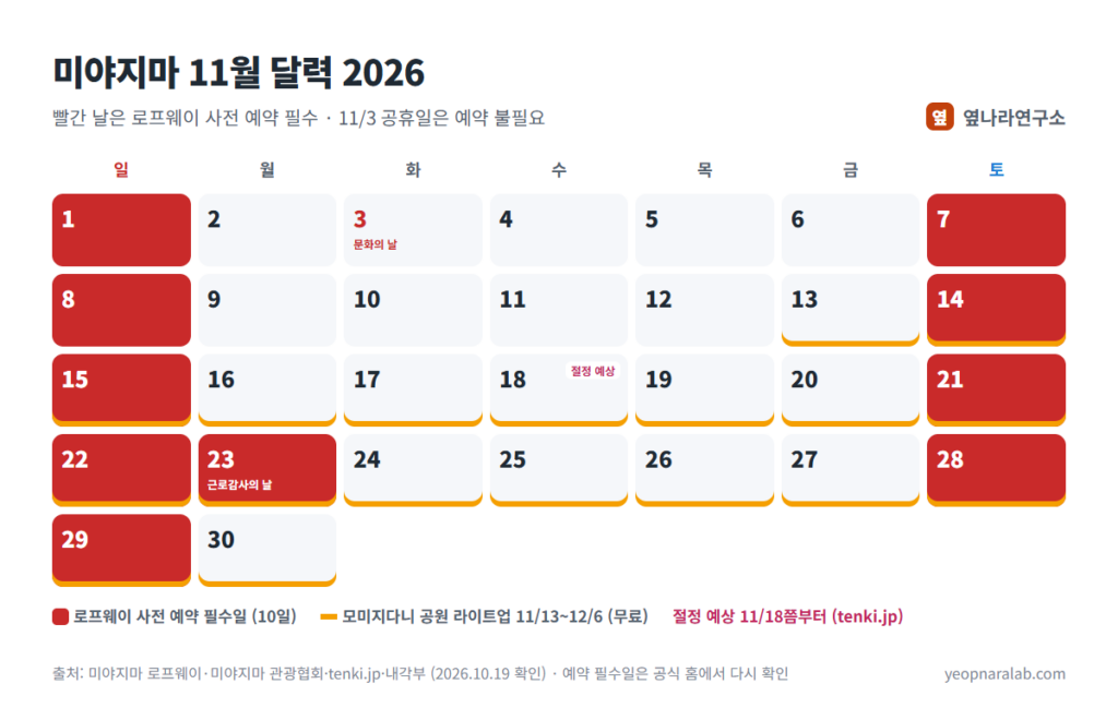 미야지마 11월 달력 2026: 로프웨이 사전 예약 필수일 10일, 문화의 날 11/3, 근로감사의 날 11/23, 모미지다니 라이트업 11/13부터